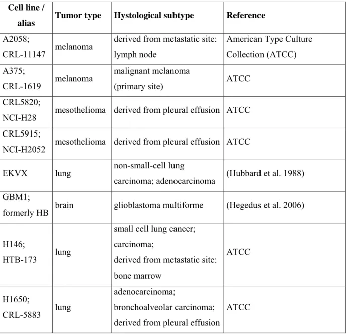Table 2. Complete list of cell lines used in this thesis. 