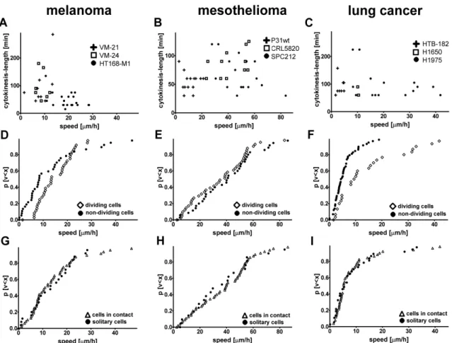 Figure 7. Correlation between migration and duration of cytokinesis, cell division and local  cell density observed at the level of single cells