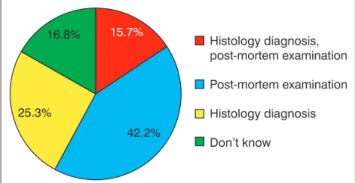 Fig. 2. responsibilities of the pathologist, answers given by the  participants (%) (N=268)