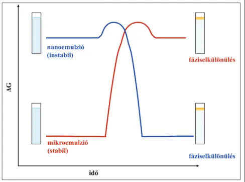2. ábra: Mikroemulzió és nanoemulzió termodinamikai stabilitása