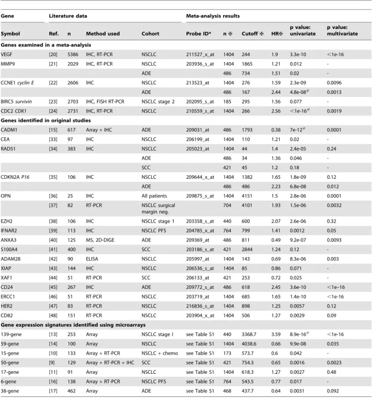Table 2. Performance of previously published biomarker candidates associated with survival in non-small-cell lung cancer.