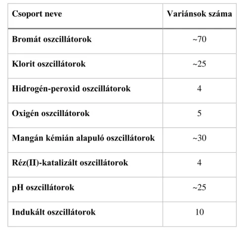 1. táblázat: Oszcilláló kémiai reakciók csoportosítása Orbán Miklós szerint 3