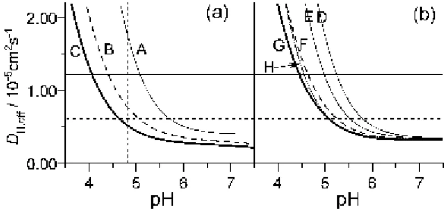 37. ábra. A hidrogénion számított effektív diffúziós állandója a pH függvényében a  HPSF (a) és HPSC (b) reakció-diffúzió rendszerben