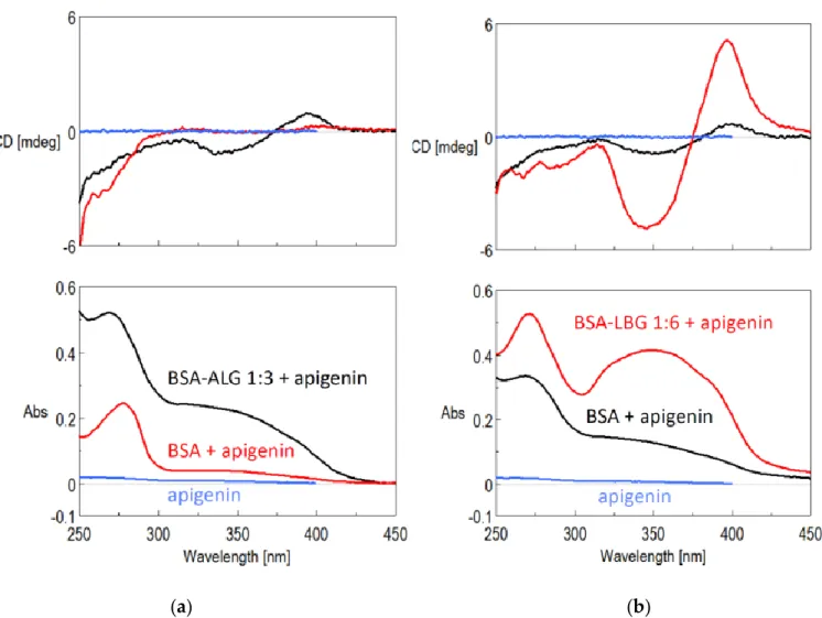 Figure 9. (a) ICD (upper) and UV (bottom) spectra of aqueous solution of apigenin (blue), the BSA–