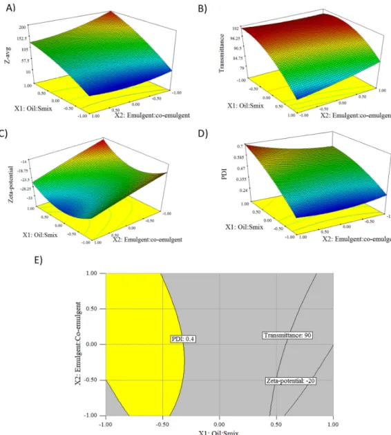 Figure 4. 3D response surface plots for effect of oil:S mix  ratio (X 1 ) and emulgent:co-emulgent ratio (X 2 )  on Z-avg (A), Transmittance (B), Zeta-potential (C), and PDI (D)