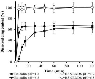 Figure 7. Dissolution profiles comparison of baicalin powder (filled symbol) and baicalin in optimized  liquid SNEDDS (empty symbol) formulations at pH = 1.2 (square) and pH = 6.8 (circle)