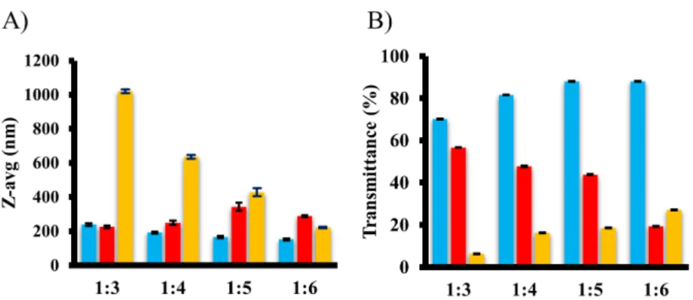 Figure 2. Emulsification ability of Kolliphor ®  EL (blue), Labrafil ® M 1944 CS (red), and Labrasol ® (yellow) with Peceol ®  at different w/w ratios characterized by droplet size (A) and transmittance (B)  analysis