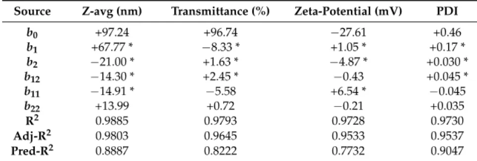 Table 2. Summary of results of regression analysis for responses Z-avg, Transmittance, Zeta-potential, and PDI with R 2 , Adj-R 2 , and Pred-R 2 tests (statistical significance indicated by * (p &lt; 0.05)).
