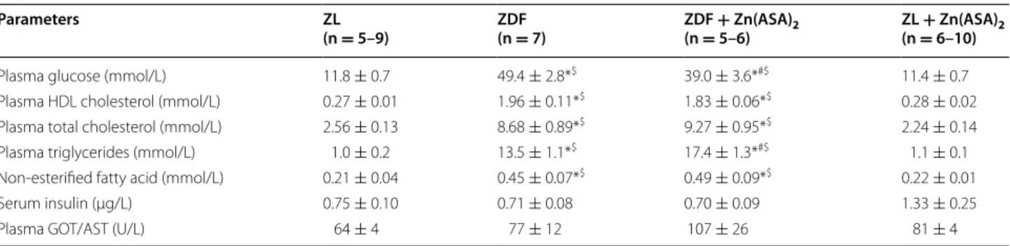 Table 1  Biochemical parameters