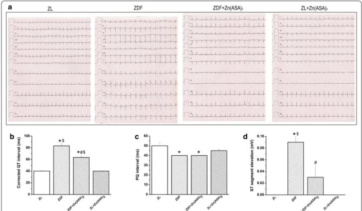Fig. 3 Zn(ASA) 2  improves electrocardiographic pattern. a Representative surface 12‑lead ECG tracing; b corrected QT interval; c PQ‑interval, and  d ST‑segment elevation