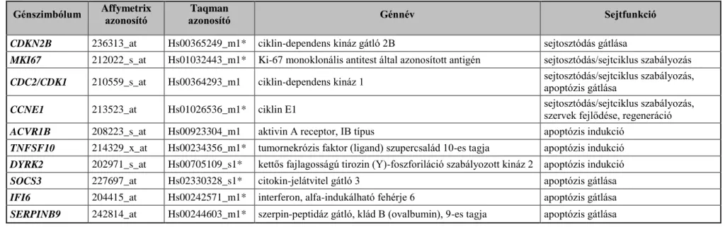 6. táblázat:  Az Affymetrix teljes genom oligonukleotid microarray vizsgálat alapján a normál öregedés, illetve a kolorektális karcinogenezis  során eltérő expressziót mutató gének, amelyek Taqman RT-PCR validációját végeztük