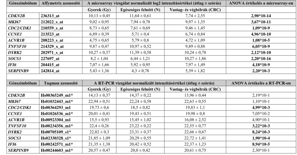 7. táblázat: A microarray és RT-PCR vizsgálatok normalizált intenzitásértékei (átlag ± szórás), valamint az ANOVA-elemzések