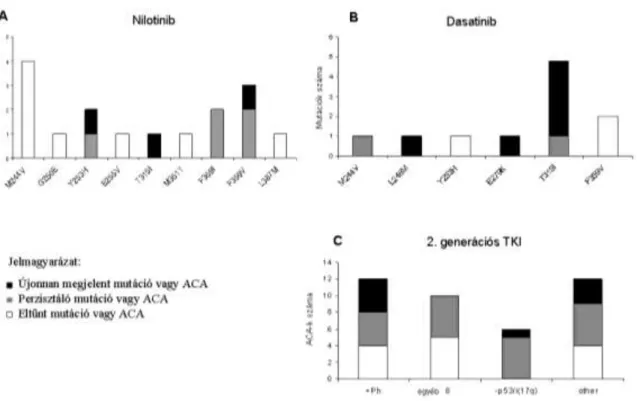 5. ábra (A) Újonnan megjelenő, perzisztáló és eltűnt mutációk megoszlása nilotinib terápia alatt 34  betegben