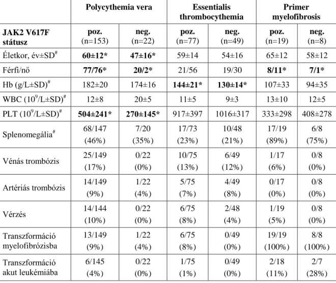 5. táblázat MPN betegek klinikai és laboratóriumi jellemzői a JAK2 V617F mutáció státusz szerint