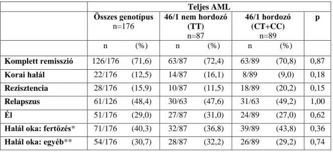 10. táblázat  A betegség kimenetele a 46/1 haplotípus szerint a citogenetikailag normál AML (NK- (NK-AML)  betegcsoportban