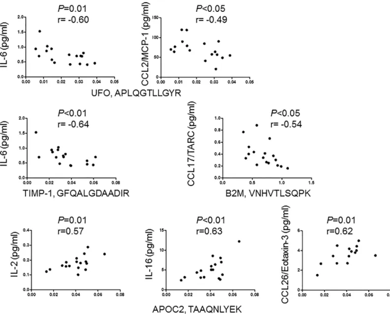 Fig 5. Correlation of peptide levels with pro-inflammatory markers in the CSF of patients with relapsing-remitting MS