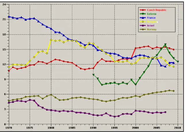 1. ábra. Válogatott európai országok egy főre jutó tiszta szesz fogyasztása literben (15  éves kor felett, 1970-2010 között)  