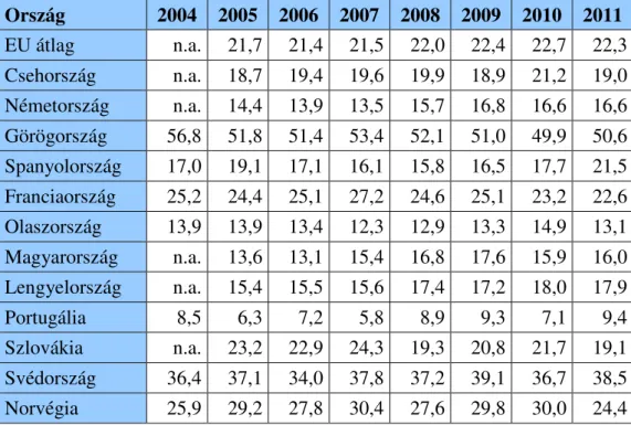 3. táblázat. Egészségi  állapotukat  nagyon  jónak  tartók  százalékos  aránya  2004-2011  között   Ország  2004  2005  2006  2007  2008  2009  2010  2011  EU átlag  n.a