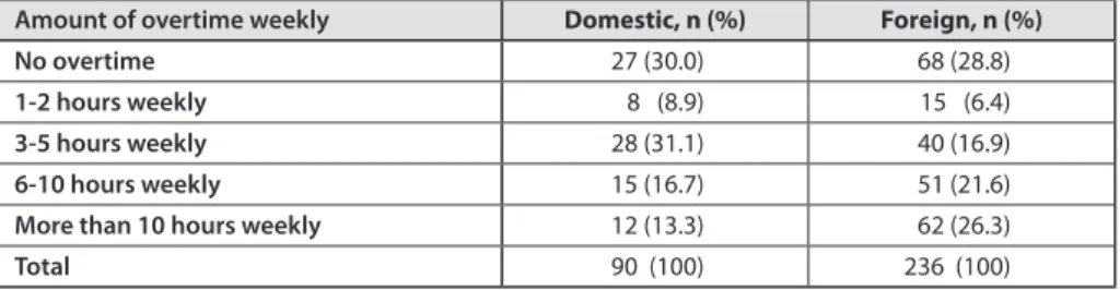 Table 4. Time related motivation to overtime service among domestic   and foreign male students