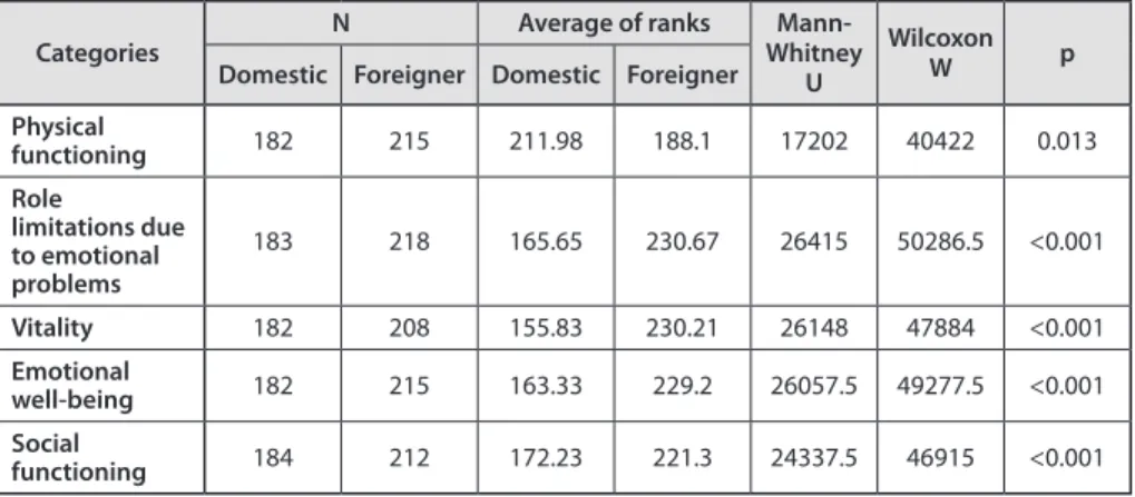 Table 7. Comparison of components of self-rated health status   between domestic and foreign female students