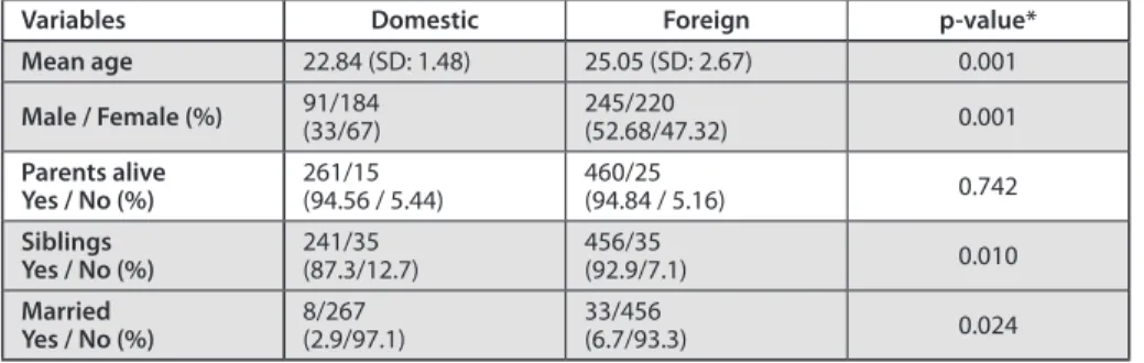 Table 1 shows the basic statistical outcomes of our demographic data in domestic  versus foreign subdivision