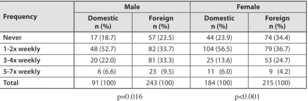 Table 3. Frequency of vigorous exercise in domestic and foreign subsamples