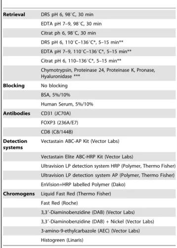 Table 1. Parameters included in systematic evaluation of staining conditions for CD31, CD8 and FOXP3 in