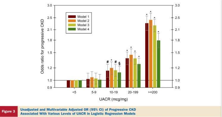 Figure 3 Unadjusted and Multivariable Adjusted OR (95% CI) of Progressive CKD Associated With Various Levels of UACR in Logistic Regression Models