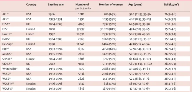 Table 1: Baseline characteristics of the participants from 16 prospective cohort studies*