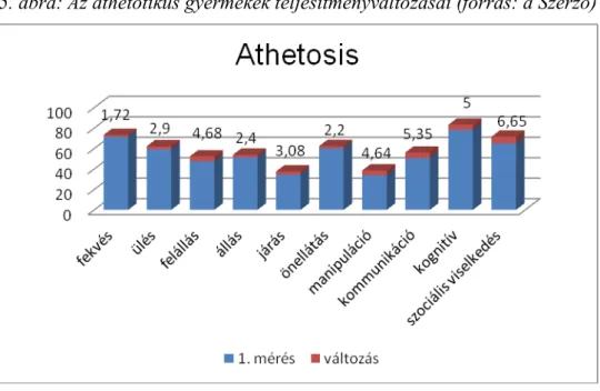 5. ábra: Az athetotikus gyermekek teljesítményváltozásai (forrás: a Szerző) 