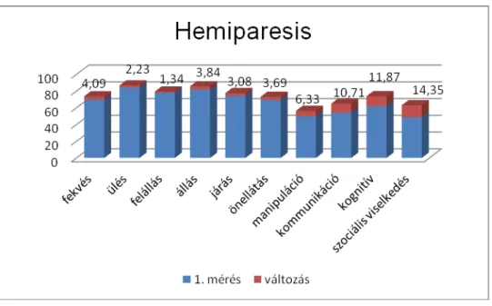 7. ábra: A hemiparetikus gyermekek teljesítményváltozásai (forrás: a Szerző) 