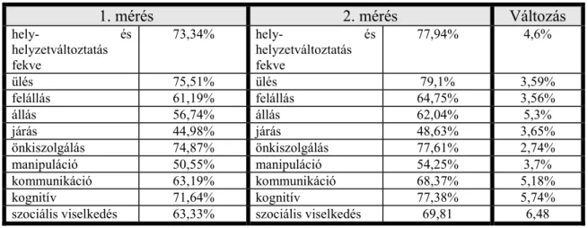 1. táblázat: A mérési eredmények kategóriánként (forrás: a Szerző) 