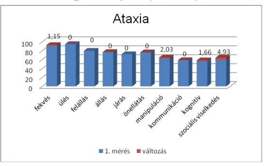 4. ábra: Az ataxiás gyermekek teljesítmény változásai (forrás: a Szerző) 