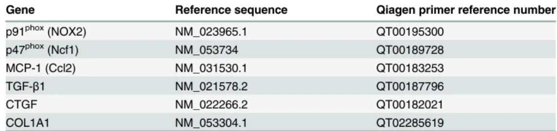 Table 1. Qiagen primer reference numbers.