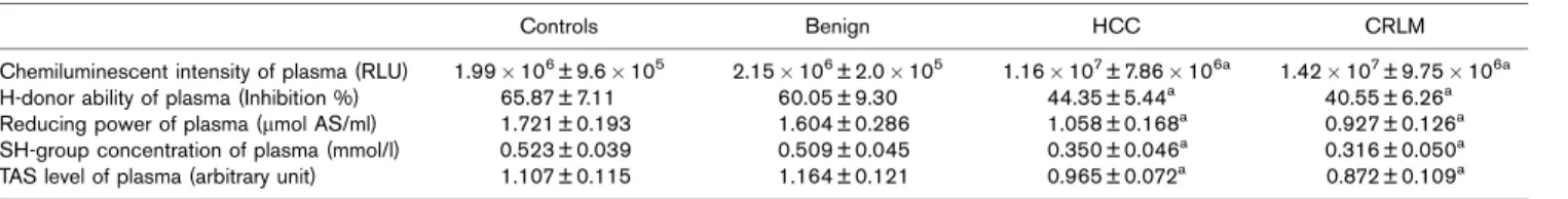 Table 1 Redox parameters in the plasma of patients with different liver tumors