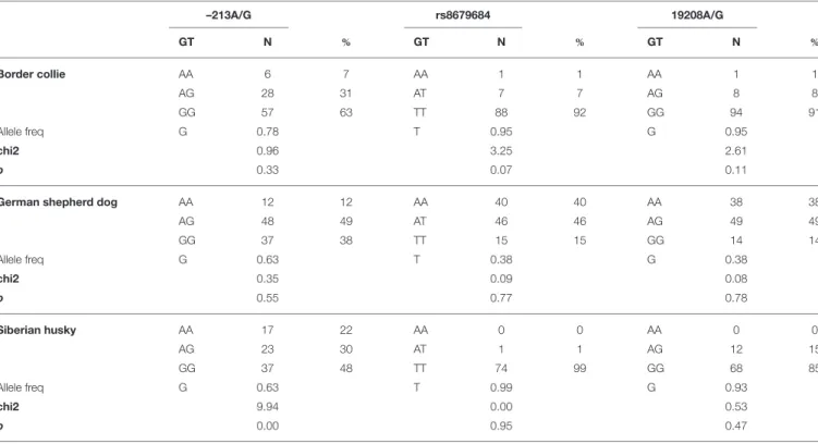 TABLE 2 | OXTR SNP genotypes (GT), number of individuals by genotype (N), genotype frequencies (%), allele frequencies, chi2 scores, and chi2 test p-values in three dog populations