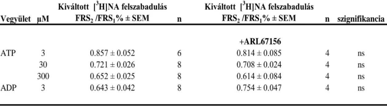 2. táblázat  A szelektív ekto-ATPáz inhibítor ARL67156 (50µM) hatása az  ADP (3M) és ATP (3-300M) gátló hatására az elekromos téringerléssel kiváltott  [ 3 H]NA  felszabadulásban  patkány  hippokampusz  szeletekben
