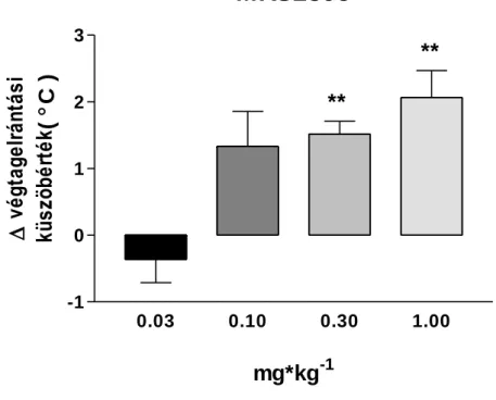 2. ábra Az MRS2395 dózisfüggő hatása a nocifenzív küszöbhőmérsékletre (PWT) a  hot  plate  tesztben
