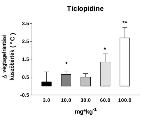 4. ábra A ticlopidine dózisfüggő hatása a nocifenzív küszöbhőmérsékletre (PWT) a  hot  plate  tesztben