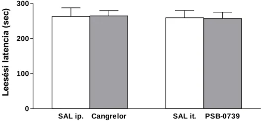 39. ábra A cangrelor (ip. 3 mg/kg) és a PSB-0739 (it. 0.3 mg/kg) hatása a rotarod  tesztben