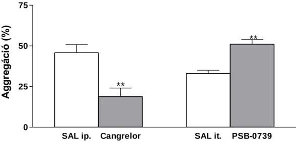 41. ábra A cangrelor és a PSB-0739 hatása az ex vivo ADP (10 µM) által kiváltott  trombocita  aggregációra