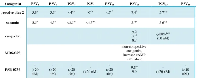 Table 4. P2Y receptor antagonists in vitro effects on human P2Y receptor subtypes 