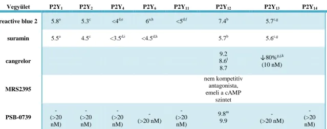 4. táblázat P2Y receptorantagonisták affinitási adatai humán P2Y receptor szubtípusokra 