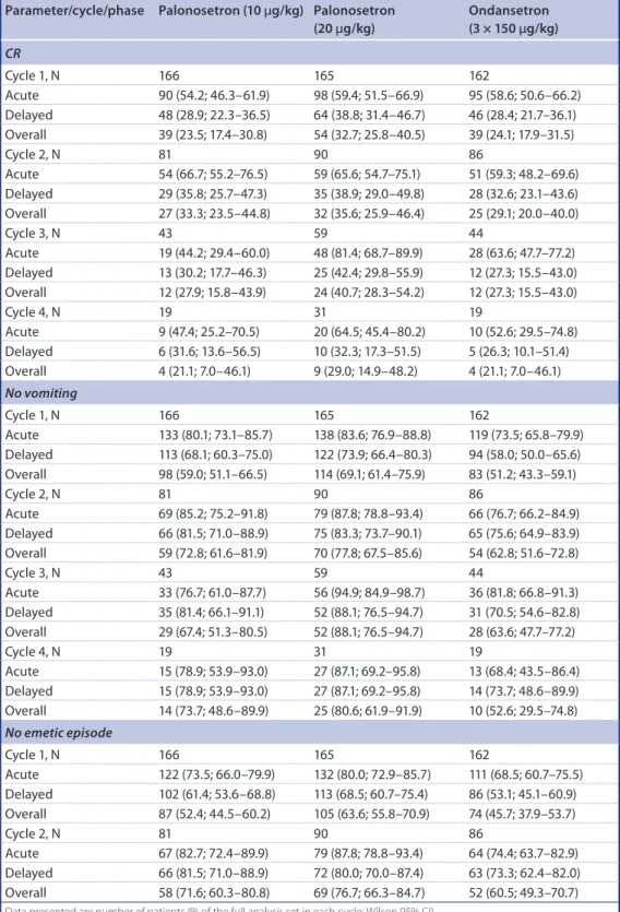 table 1. Patients with complete response, without vomiting, emetic episode, antiemetic rescue  medication or nausea, by on-study chemotherapy cycle.