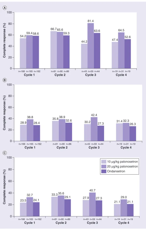 Figure 2. complete response rates in pediatric patients treated with 10 or 20 μg/kg palonosetron  or ondansetron during the acute phase (a), delayed phase (B) and overall phases (c) of four    on-study chemotherapy cycles.