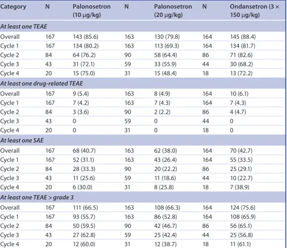 table 2. summary of overall treatment-emergent adverse events and serious adverse events by  on-study chemotherapy cycle.