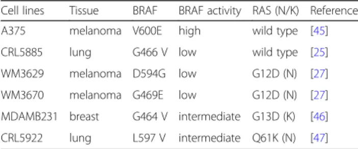 Table 1 Cell lines by tissue type, BRAF and RAS mutational status