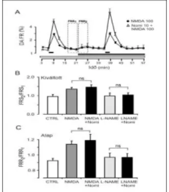 8. ábra: A DA visszavétel nem befolyásolja az NMDA-indukálta DA kibocsátást. 