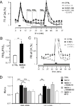 Fig. 4. NMDA receptors induce DA release in the cochlea through NO production. 