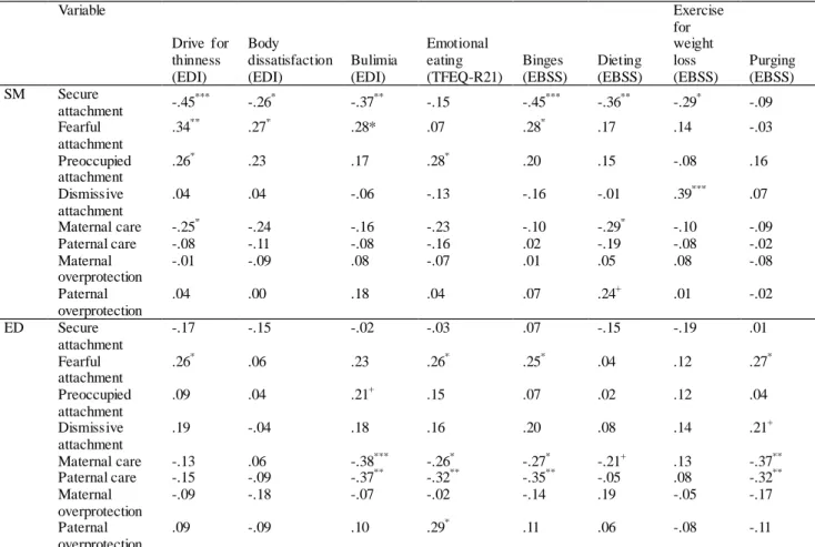 Table 3. Correlation of attachment dimensions with eating disorder symptoms in eating disorder patients and sine morbo  individuals  Variable  Drive  for  thinness  (EDI)  Body  dissatisfaction (EDI)  Bulimia (EDI)  Emotional eating  (TFEQ-R21)  Binges  (E
